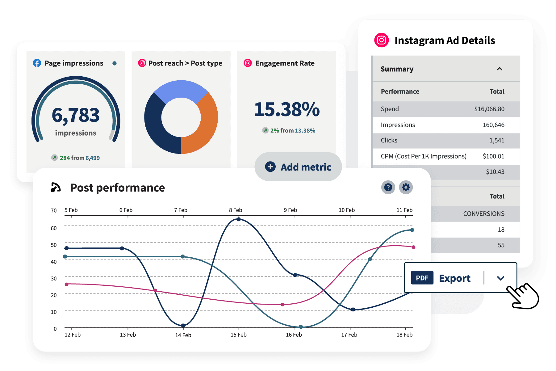Hootsuite tools displaying Instagram ad details, as well as engagement rate and post performance charts.
