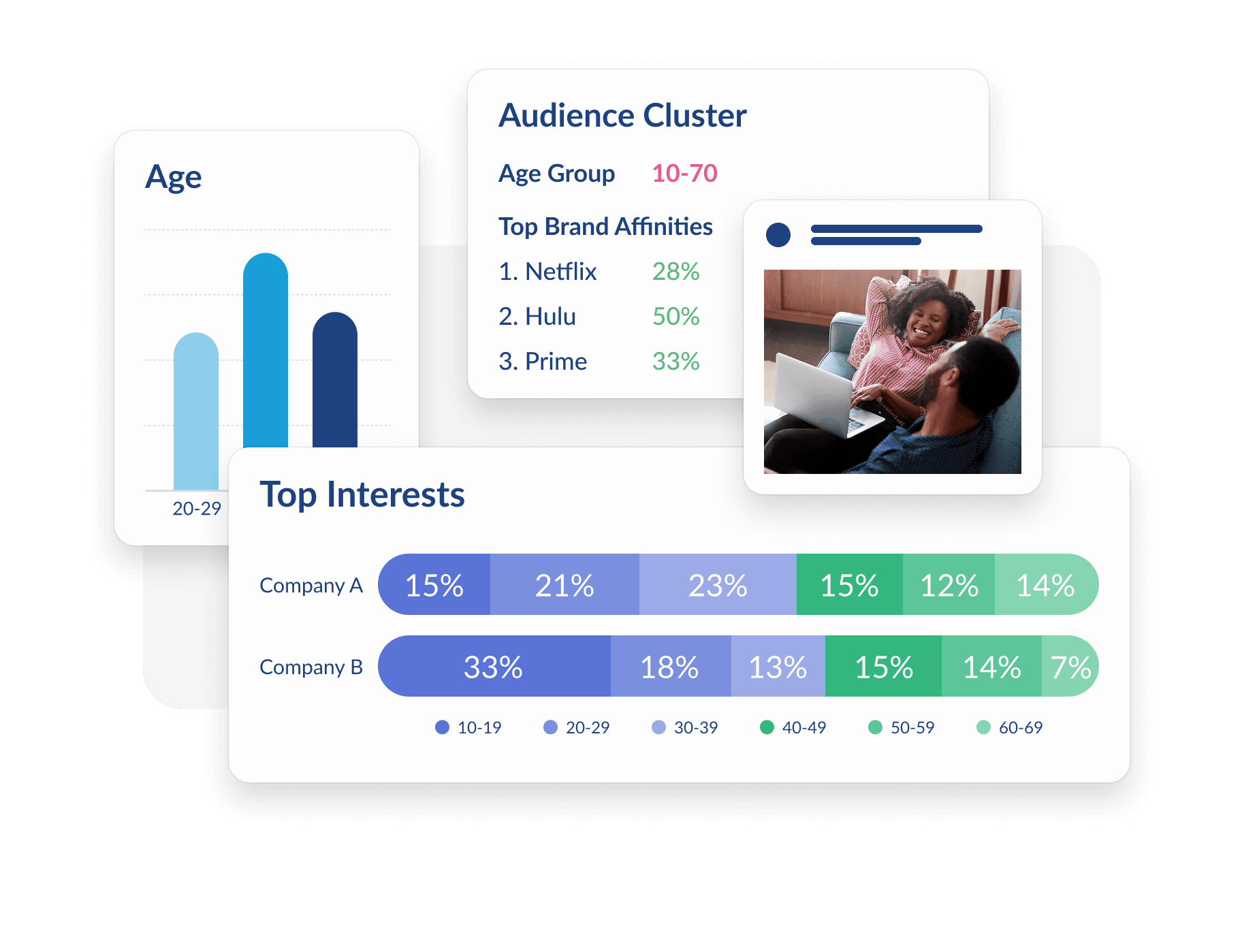 Audience analytics dashboard showing age demographics, streaming service preferences, and company interest data with lifestyle photo